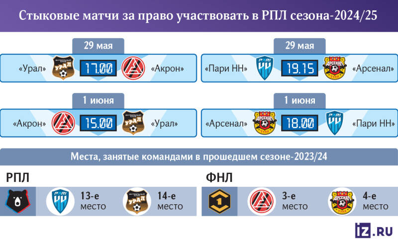 «Арсенал» возможностей: чего ждать от стыковых матчей за право играть в РПЛ