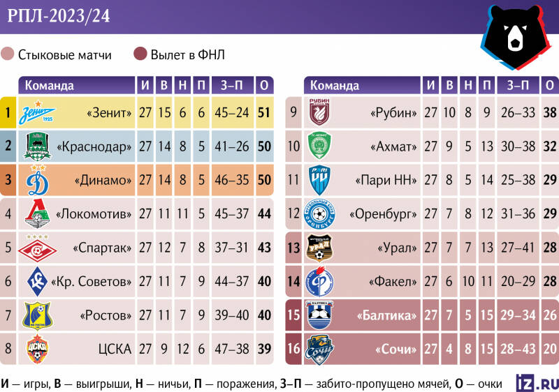Расклад с золотом: «Зенит», «Краснодар» и «Динамо» борются за чемпионство