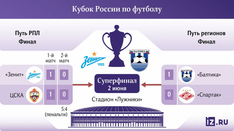 Финальный рекорд: за Кубок будут биться «Зенит» и «Балтика»