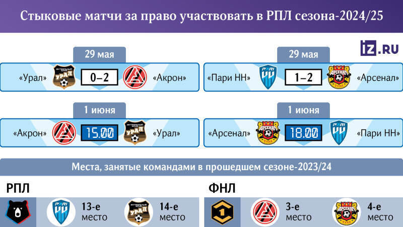 ФНЛный план: клубы первой лиги выиграли переходные матчи