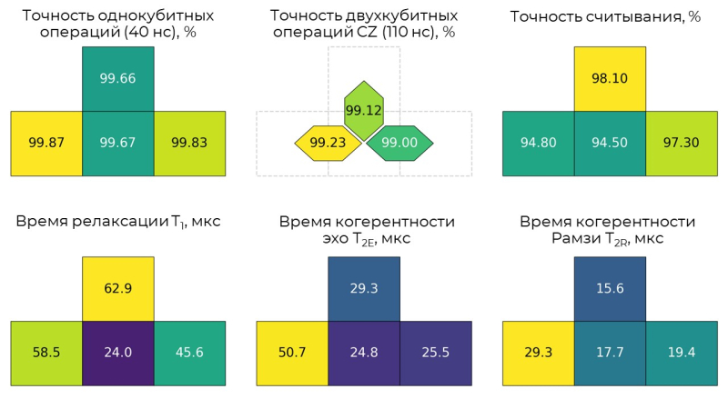 Резвый расчет: в РФ запустили самый точный квантовый процессор