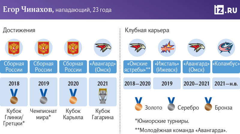 «Надеюсь, еще сыграю в НХЛ с Марченко и Воронковым»