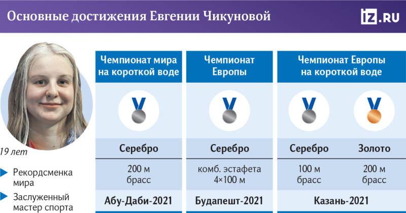 Заочный спорт: как пловчиха Чикунова опередила олимпийскую чемпионку