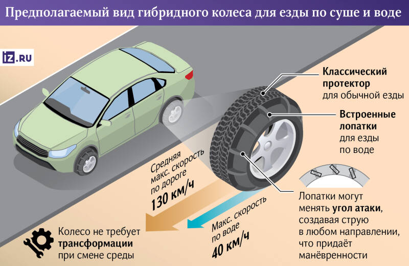 Изобрели колесо: российские ученые скрестили автомобиль и пароход